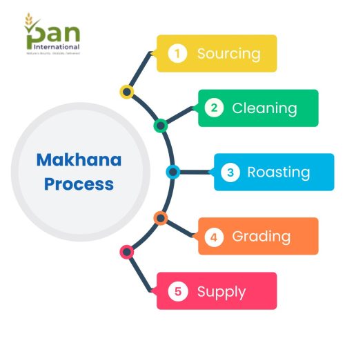 Makhana Production Process Pan International Makhana Production Process Pan International